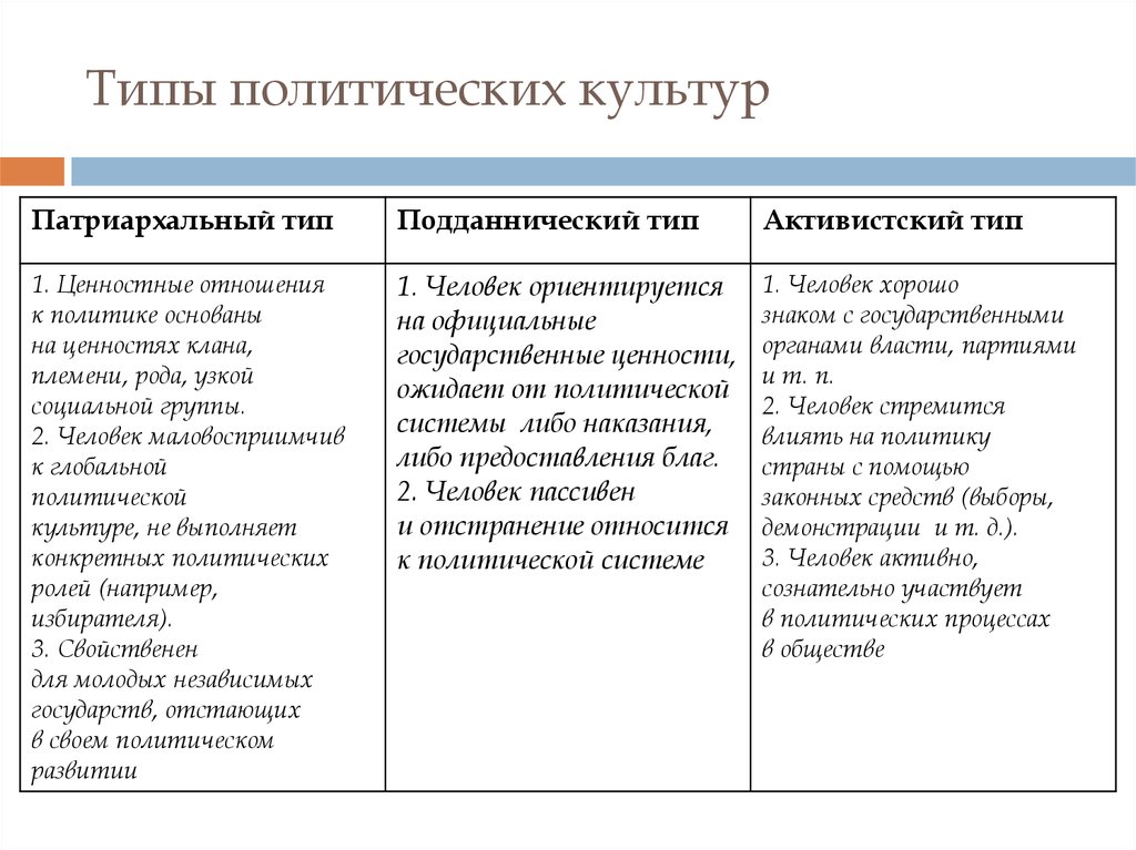 Политическая культура делится на. Типы Полит культуры. Типы Полит культуры таблица. Подданнического типа политической культуры. ПОДДАННИЧЕСКИЙ Тип политической культуры ценности.