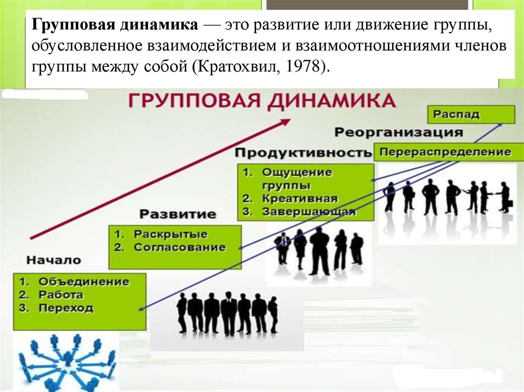 Взаимодействие между членами группы. Групповой динамики. Понятие групповая динамика. Этапы групповой динамики. Понятие группы и групповой динамики.