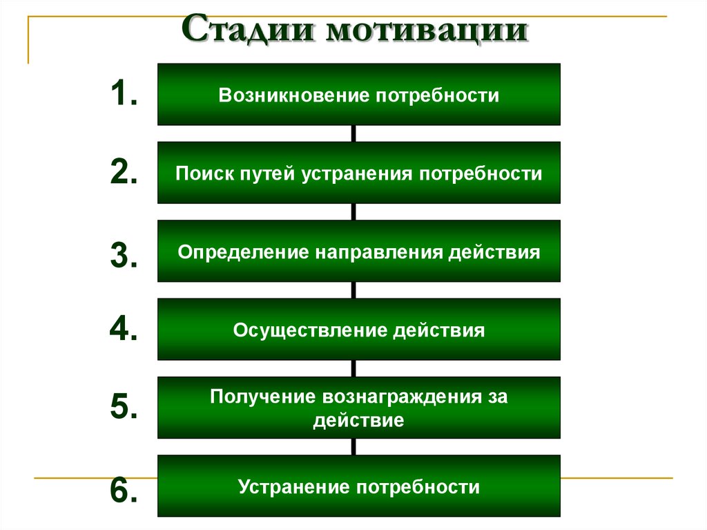 4 этапа мотивации