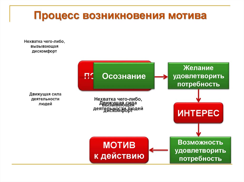 Схема возникновения мотивации