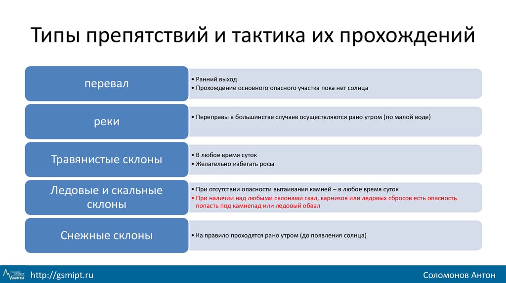 Виды препятствий. Виды естественных препятствий. Тактика виды тактики. Классификация препятствий в туризме. Тактика и стратегия туризма.