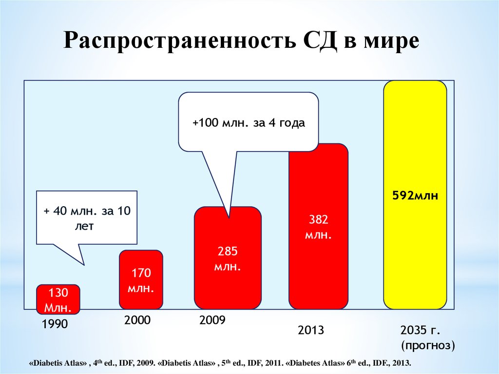 Диаграмма сахарного диабета