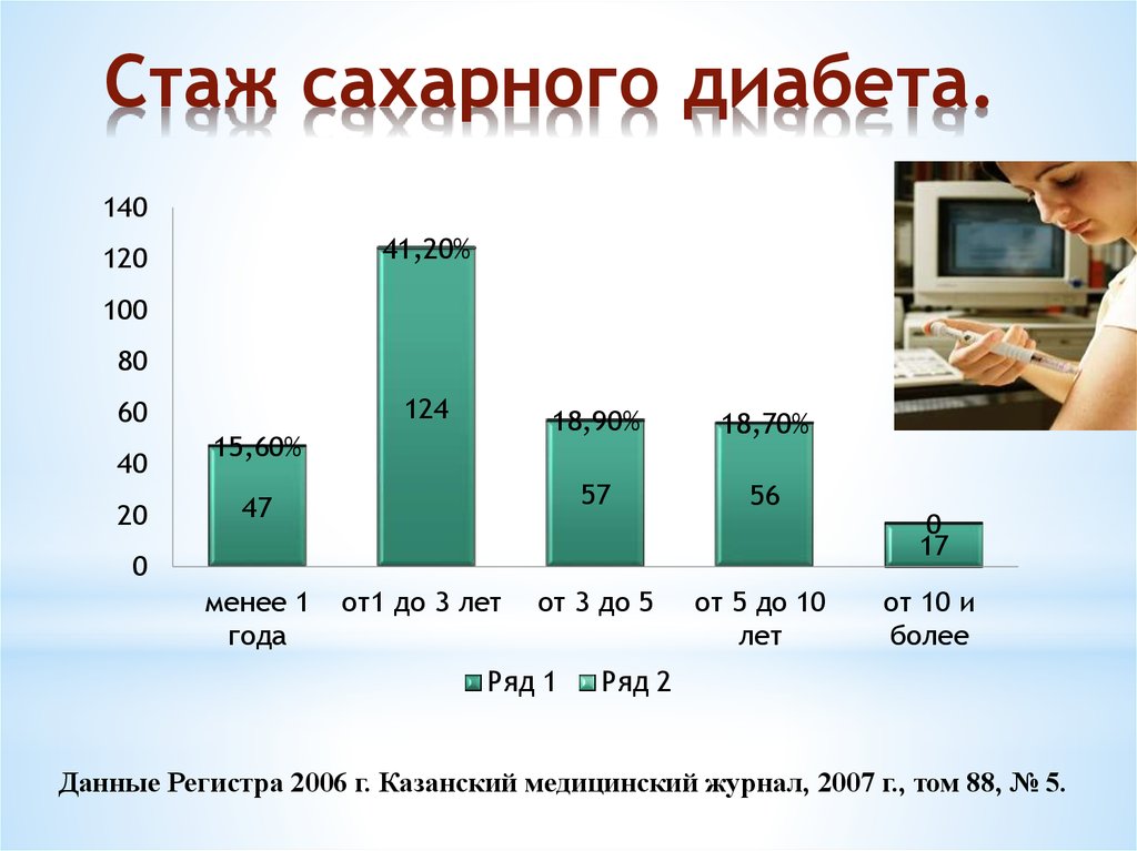 Этапы сахарного диабета. Стаж сахарного диабета 1 типа. Анкета сахарный диабет 1 типа. Диабетик со стажем.