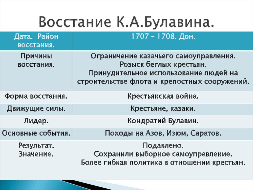 Последствия восстания под предводительством булавина. Итоги Восстания Булавина 1707-1708. Таблица по истории восстание под руководством Булавина. Восстание Кондратия Булавина 1707-1708 таблица.