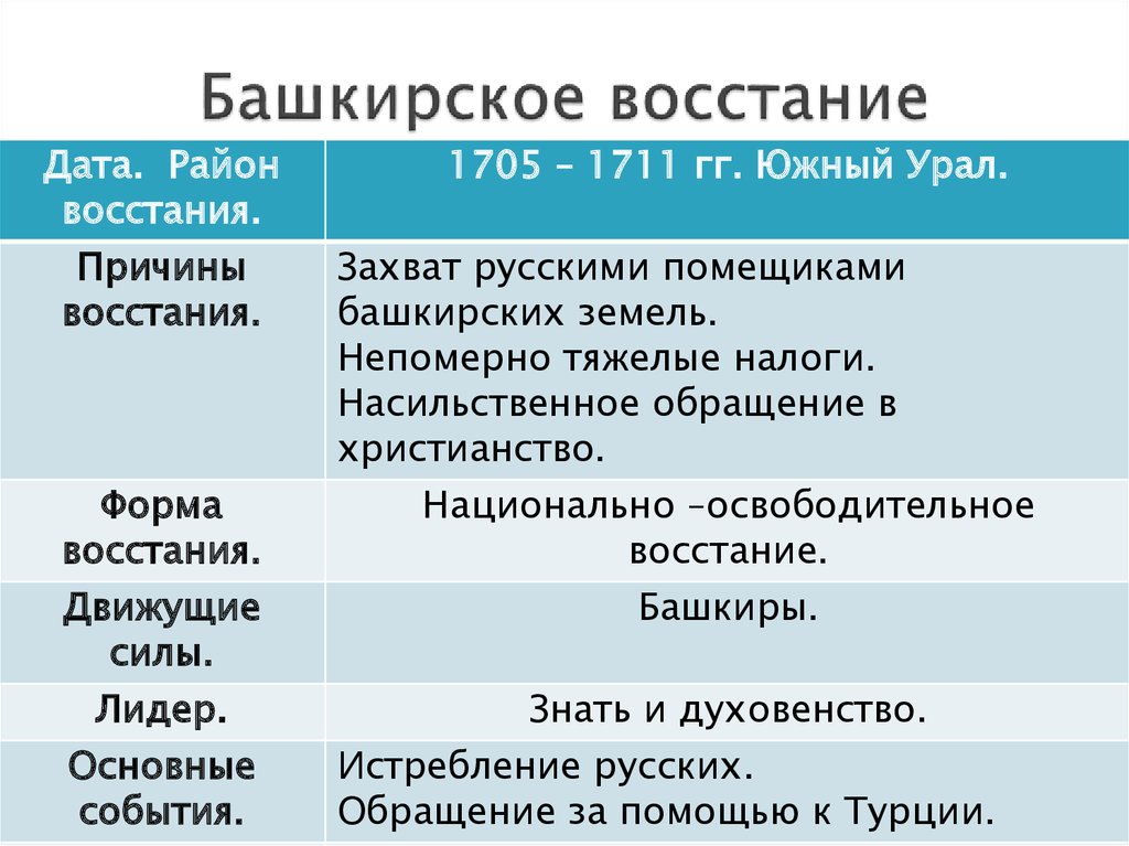 В каком году было башкирское восстание