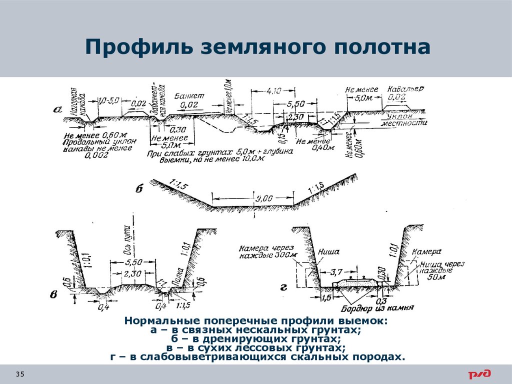 Профиль канавы