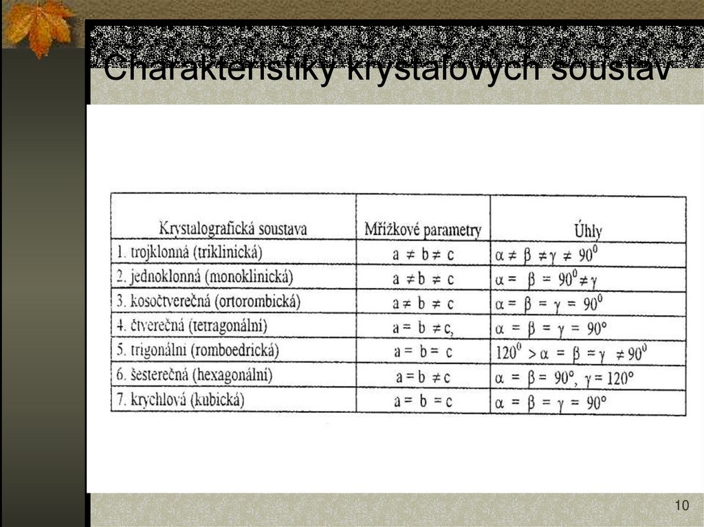 Charakteristiky krystalových soustav