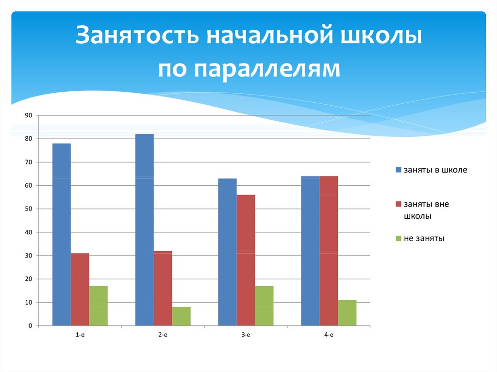 По диаграмме занятости учащихся 4 класса в кружках определи