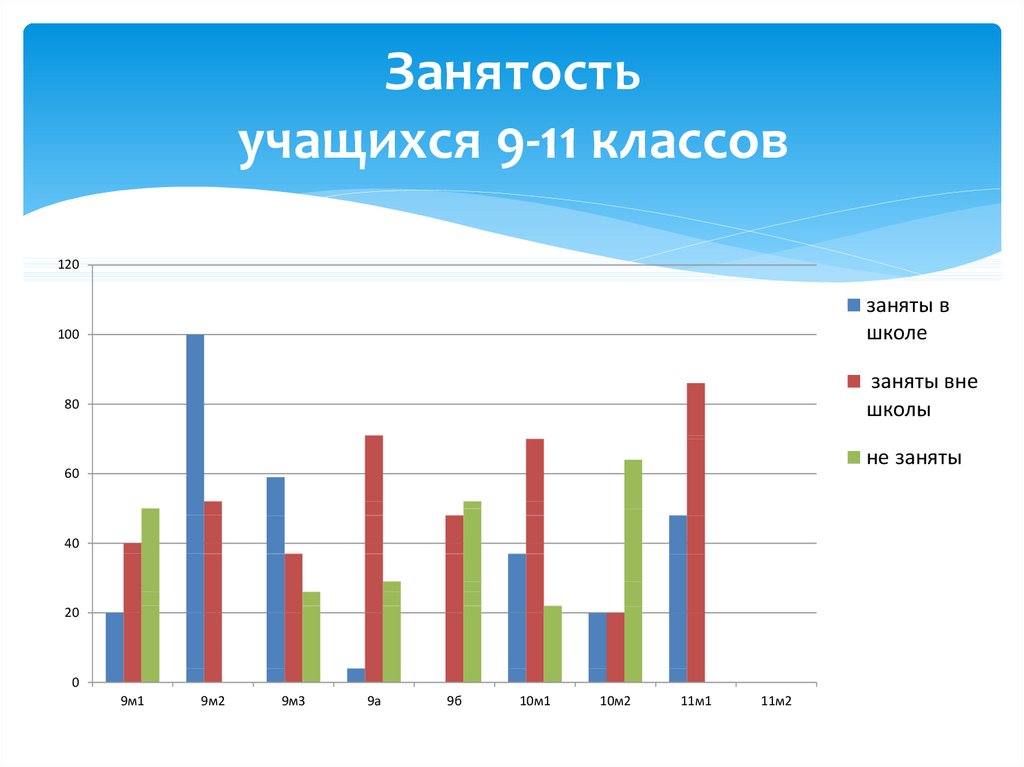 Карта занятости учащихся класса