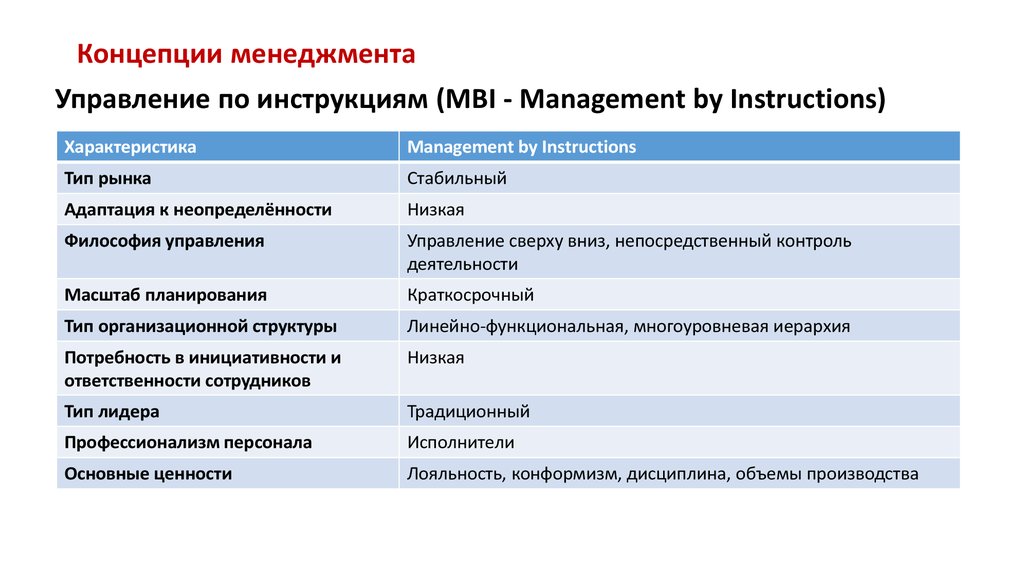 Концепции менеджмента. Концепция менеджмента. Управление по целям менеджмент. Инструкция по управлению. Концепции менеджмента менеджмент по целям по инструкциям.