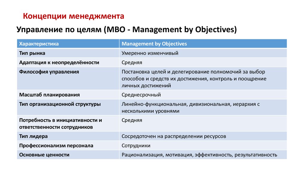 Современные концепции менеджмента презентация