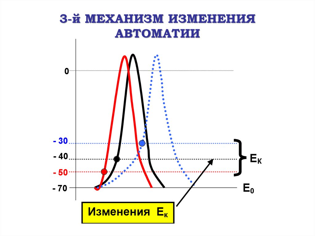 Механизмы изменений. Механизм изменения автоматии. График автоматии сердца физиология. Автоматия сердца график. Механизмы обеспечивающие изменение автоматии.