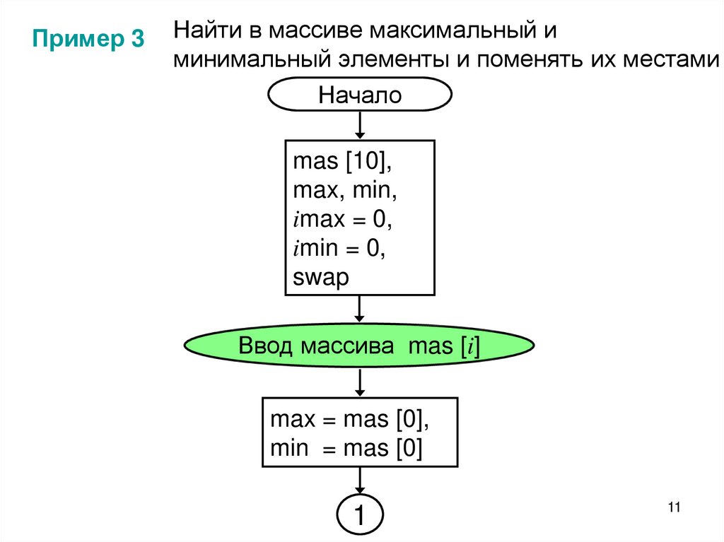 Минимальный и максимальный элементы. Блок схема нахождения максимального элемента массива. Максимальный элемент массива схема. Нахождение минимального и максимального элемента массива. Максимальный и минимальный элемент массива.