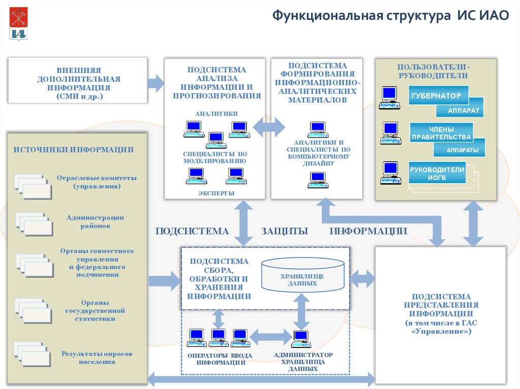 Российская информационно аналитическая система. Структура информационно аналитической системы. Интегрированных информационно-аналитических систем. Система сбора и анализа информации. Информационно-аналитические материалы это.