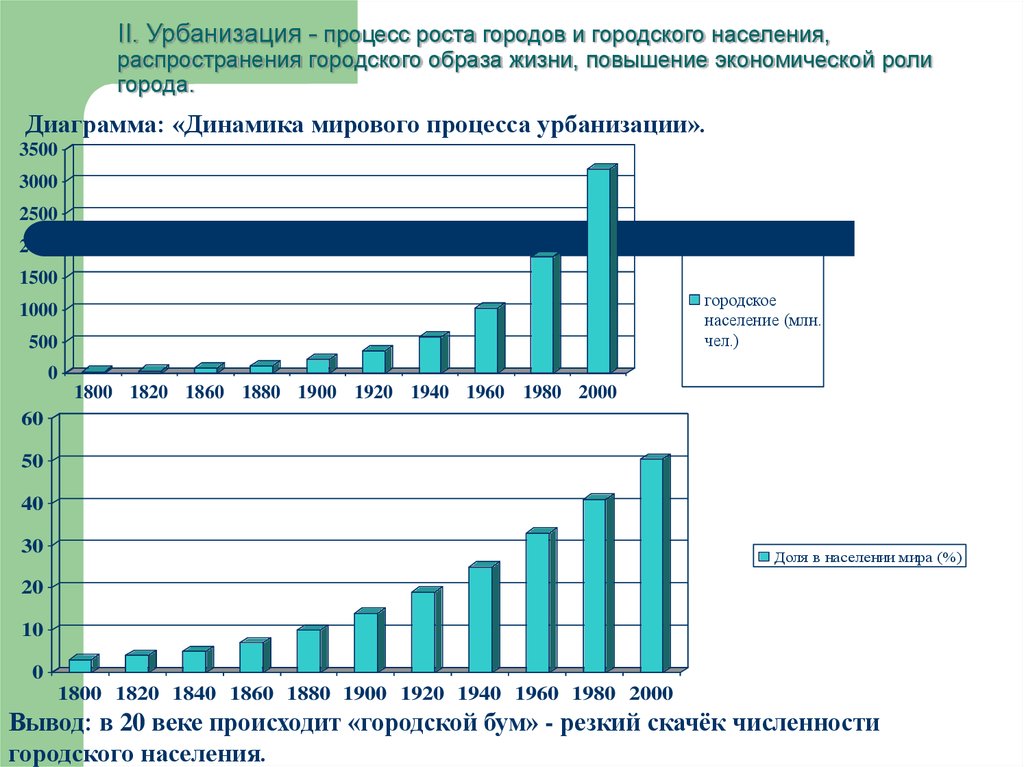 Уровень урбанизации восточной сибири