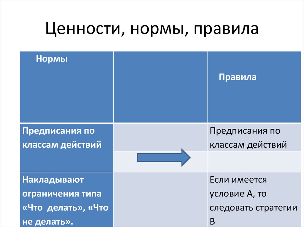 Требования норм и ценностей