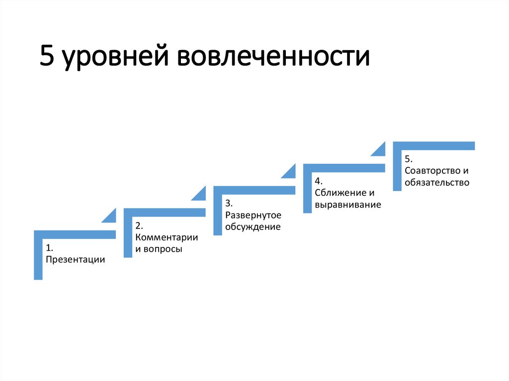 5 уровень. Уровень вовлеченности. Степень вовлеченности. Лестница вовлеченности.