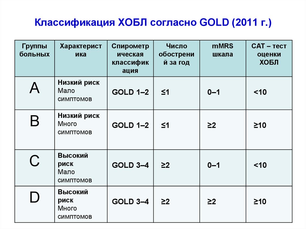 Состояние s c. Классификация ХОБЛ АВСД. Классификация ХОБЛ согласно Gold (2011 г.). ХОБЛ 3 степени группа с. Классификация по голду ХОБЛ.