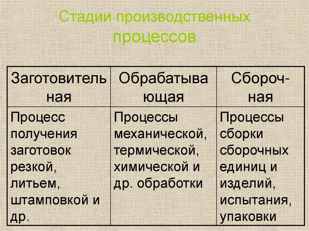 Производственный этап. Стадии производственного процесса. Стадии основных производственных процессов. Основные этапы производственного процесса. Стадии изготовления производственного процесса.