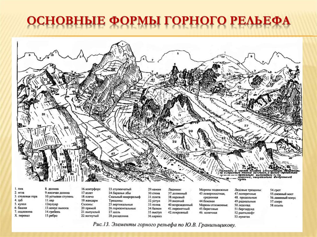 Элементы рельефа. Элементы горного рельефа ю. Гранильщикова. Основные элементы горного рельефа. Формы скального рельефа. Элементы горного рельефа по Антоновичу.