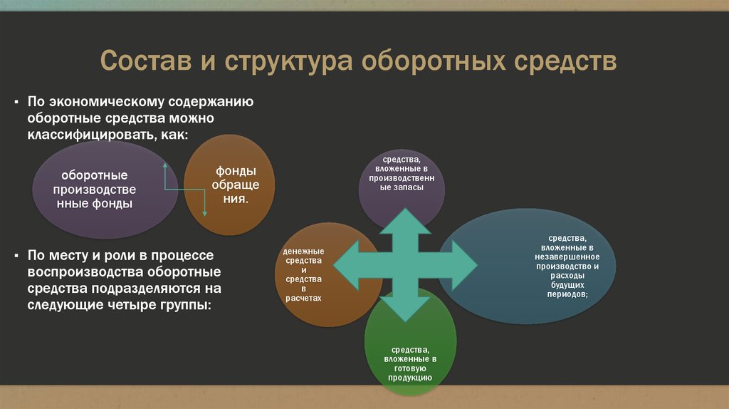 Оборотные средства в бизнес плане это