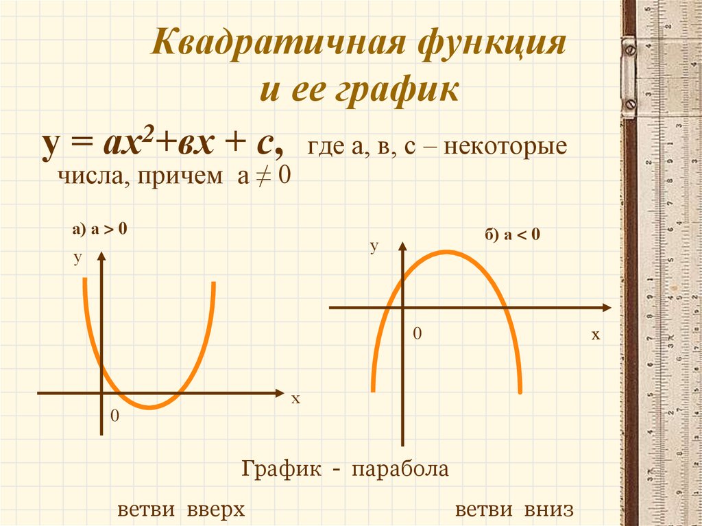 Квадратичная функция ее свойства и график. Алгебра 9 класс графики функций параболы. Графики функций квадратичная функция. Алгебра 9 класс тема график квадратичной функции. Квадратичная функция вида у а х-m 2.