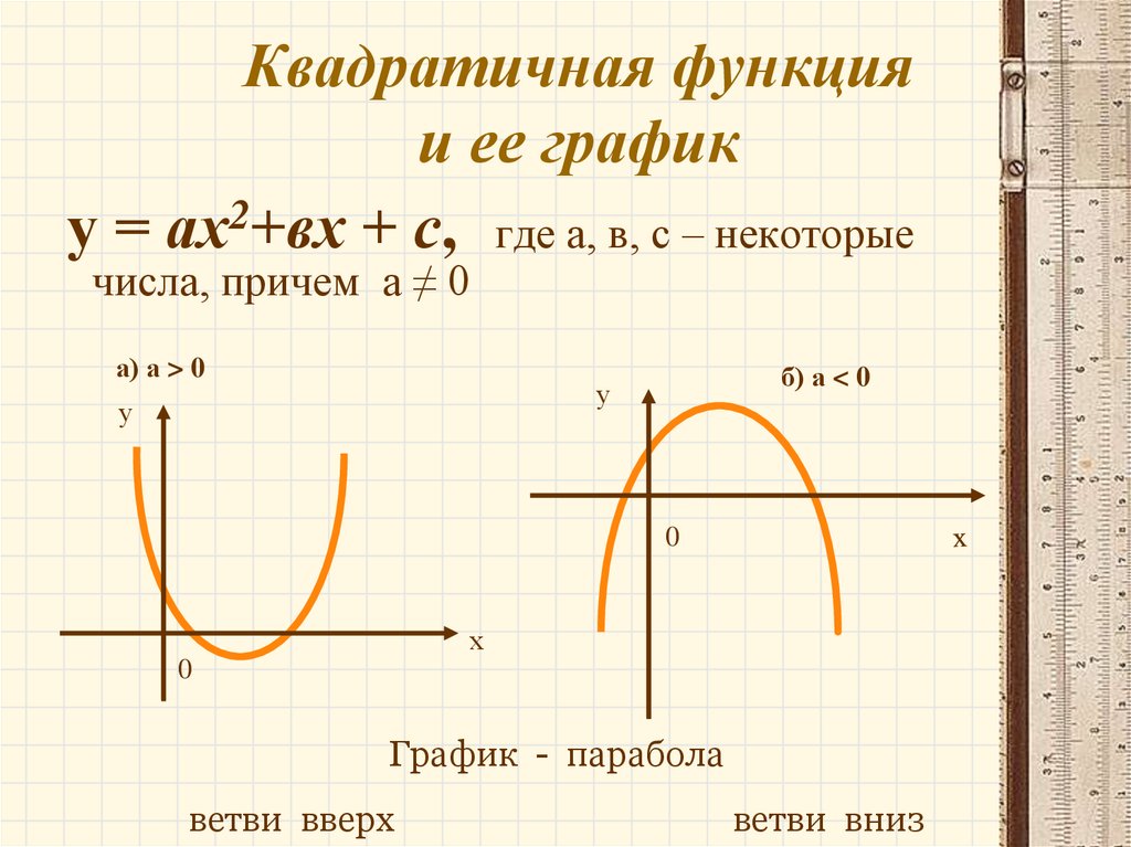 Квадратичная функция алгебра 9 класс. Алгебра 9 класс графики функций параболы. Графики функций квадратичная функция. Алгебра 9 класс тема график квадратичной функции. Квадратичная функция вида у а х-m 2.