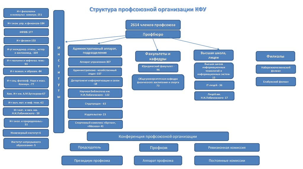 Профком кфу