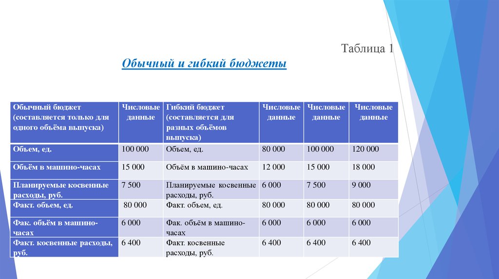 План факт сервис. Преимущества гибкого бюджетирования. Формула гибкого бюджета. Планирование бюджета на конференцию примеры. Красивая презентация Результаты объемы продажи.