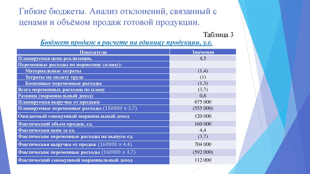 Анализ бюджета. Анализ отклонений по бюджету. Анализ отклонений расходов. Гибкий бюджет рассчитывается на.