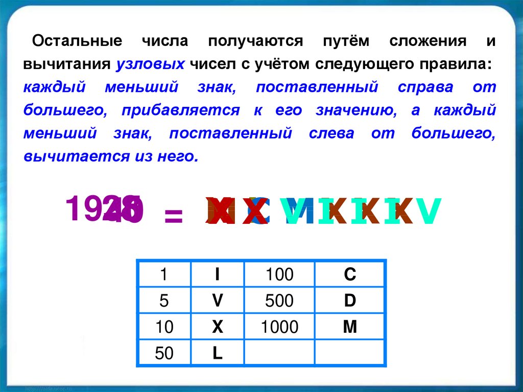 Символы римской системы счисления