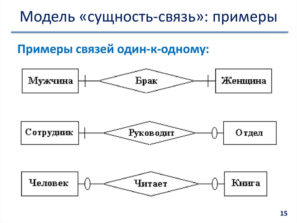 Диаграмма сущность связь примеры