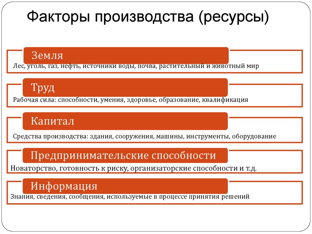 4 фактора производства. Факторы производства. Факторы ресурсов производства. Средства производства и факторы производства. Производство факторы производства.