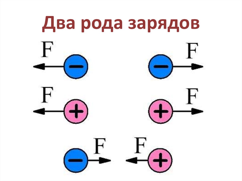 Одинаково заряженные. Взаимодействие двух разноименных зарядов. Взаимодействие двух отрицательных зарядов. Электрические взаимодействия одноименные заряды. Взаимодействие разноименных электрических зарядов.