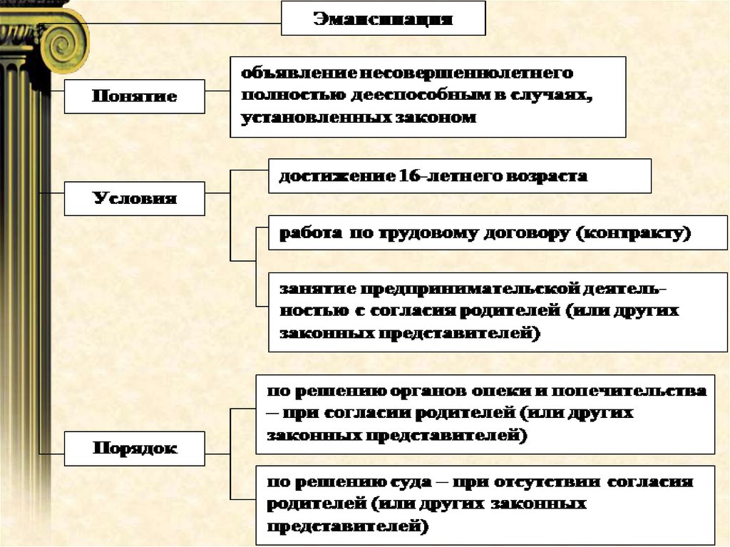 Примеры дееспособности малолетних. Гражданское право Гражданская правоспособность и дееспособность. Структура гражданской дееспособности. Виды дееспособности схема. Виды дееспособности физических лиц схема.