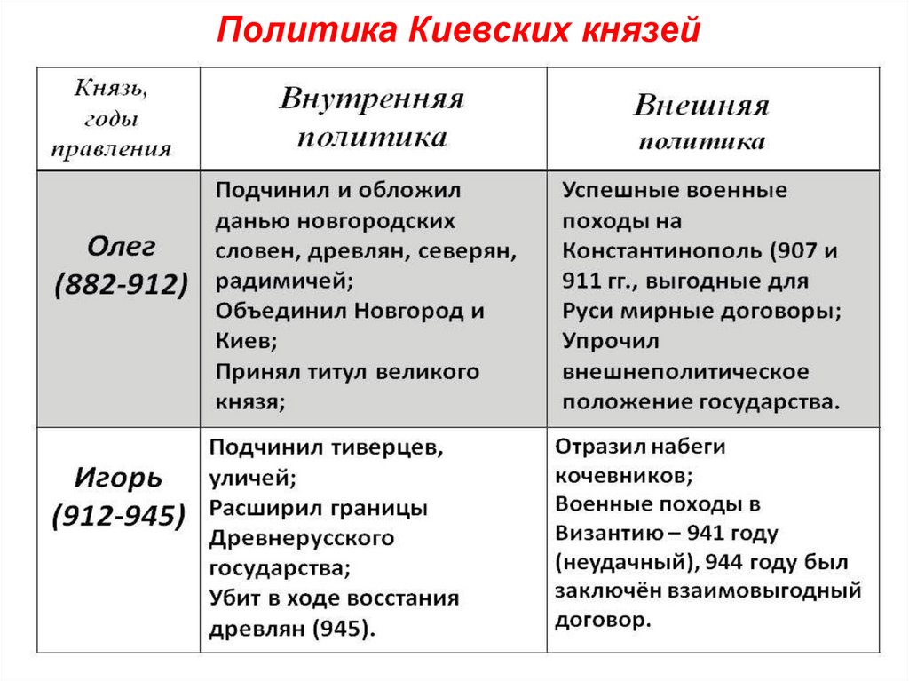 Перечень событий внутренняя политика первых русских князей
