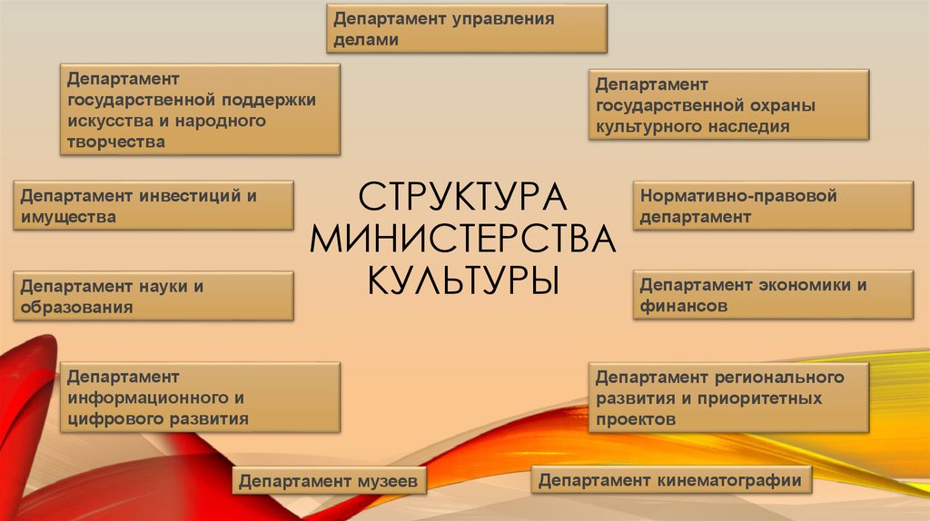 Структура Министерства культуры