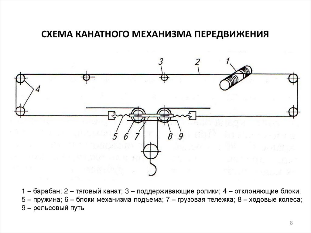 Механизм расчета. Механизм передвижения грузовой каретки. Схема механизма передвижения грузовой каретки. Схема канатного передвижения грузовой тележки. Тяговый механизм на схеме.