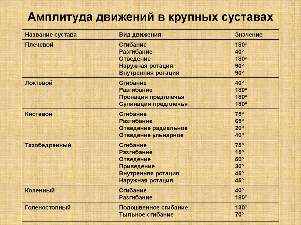 Таблица амплитуды. Объем движений в суставах таблица. Объем движений в коленном суставе в градусах. Амплитуда движений в суставах. Объем движений в суставах в градусах.