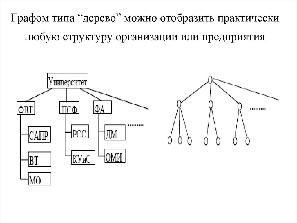 Типы графов. Граф типа дерево. Тип графа дерево Граф. Граф организационной структуры. Граф типа дерево пример.