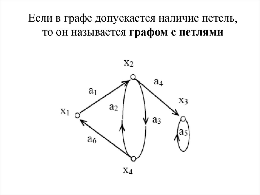 Петля графа. Граф с петлями. Петли в графах. Наличие петель в графе.