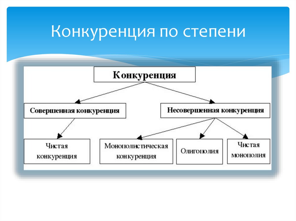 Конкуренция по экономике презентация