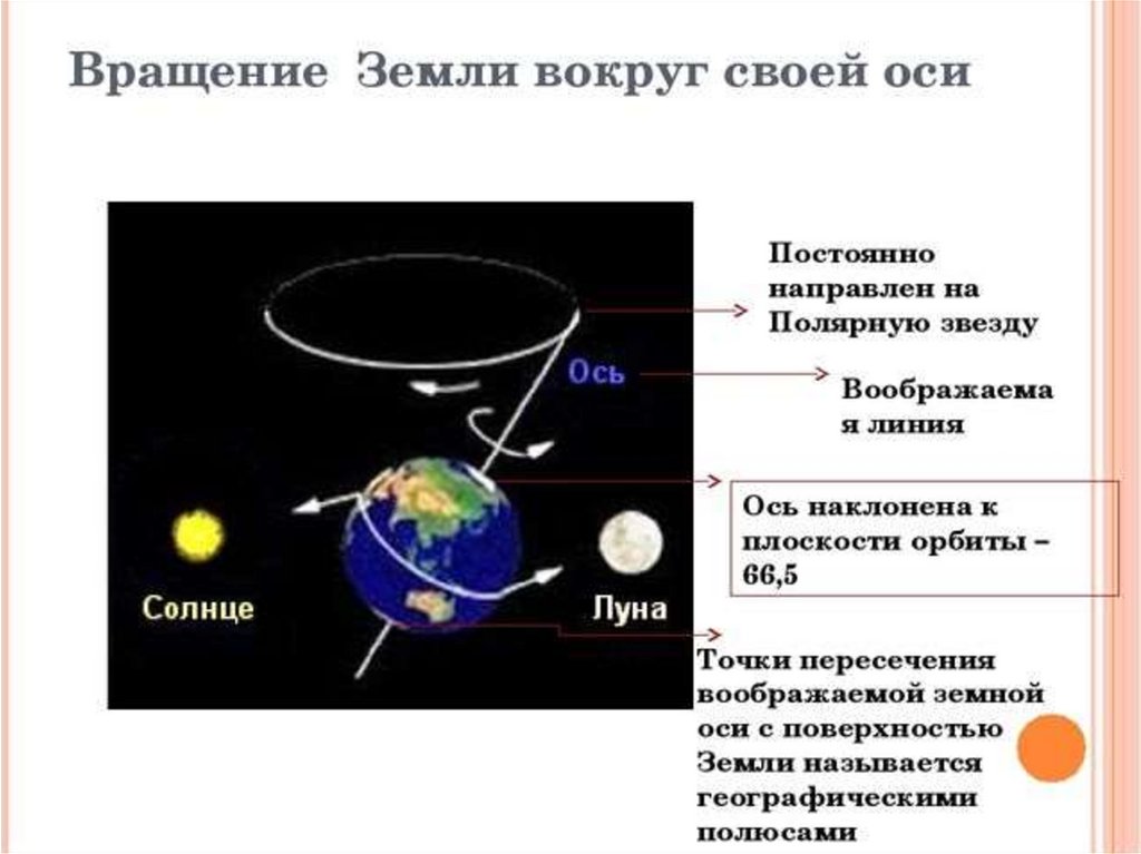 Как можно охарактеризовать движение земли. Вращение земли вокруг своей оси. Земля вращается вокруг своей оси. Направление вращения з. Направление вращения земли вокруг солнца.