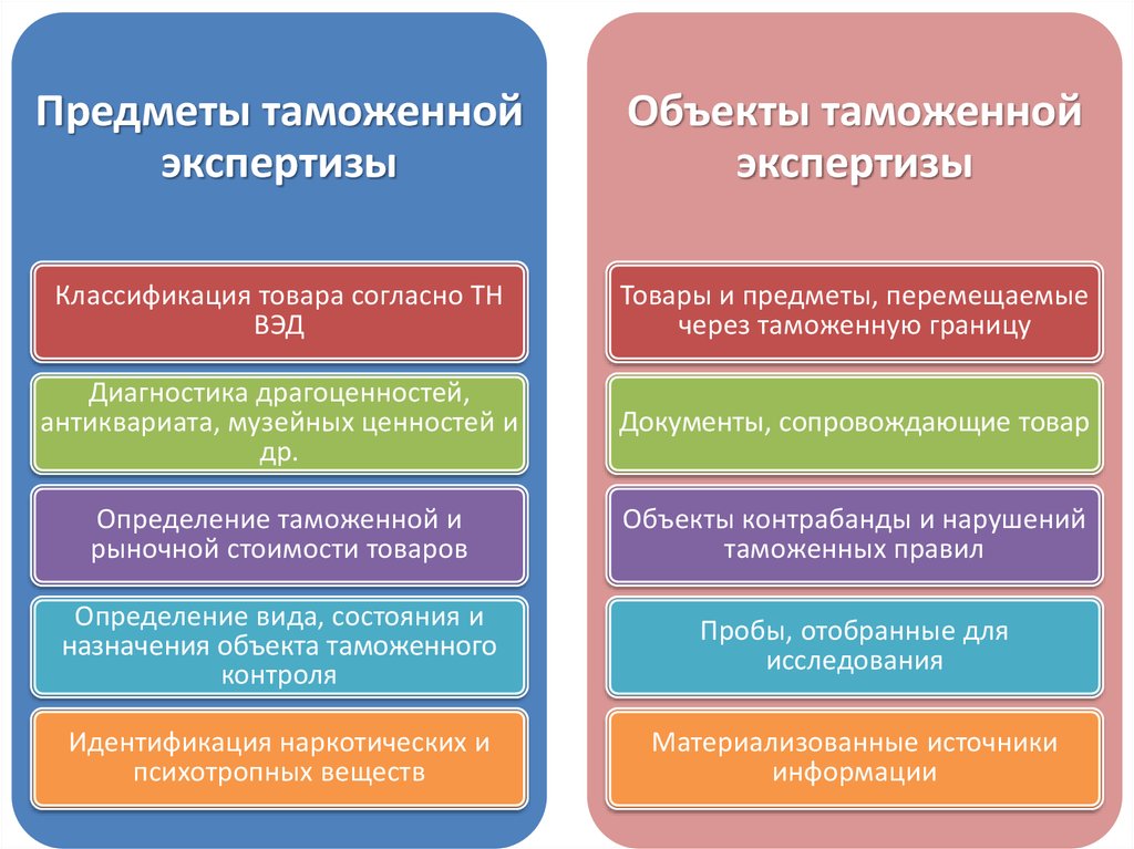 Классификация таможенных экспертиз