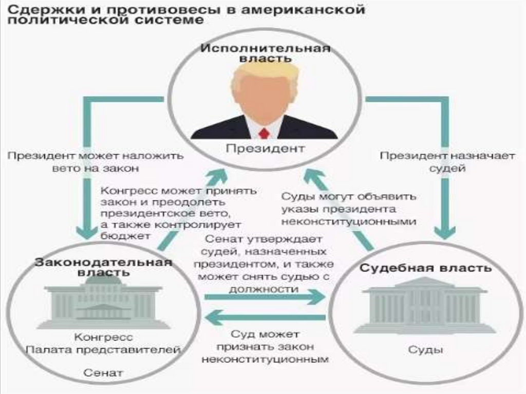 Политическая система сша. Судебная власть США схема. Политическая власть США схема. Законодательная власть США схема. Компетенции судьей Верховного суда США.