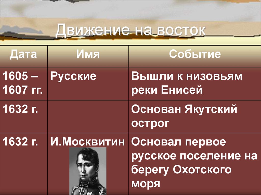 Событие движения. Движение на Восток. Освоение территории России деятели. Освоение территории России в 9-12 веках. Освоение территории России Дата имя событие.