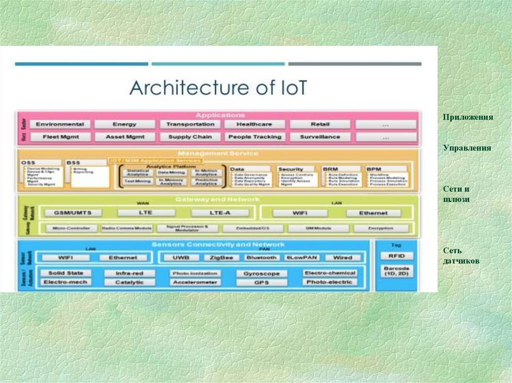 Структурная схема интернет вещей - 92 фото