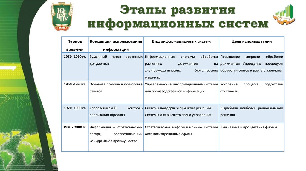 Формирование информационных систем. Этапы развития информационных систем. Фазы развития информационной системы. Основные этапы развития ИС. Этапы эволюции информационных систем.