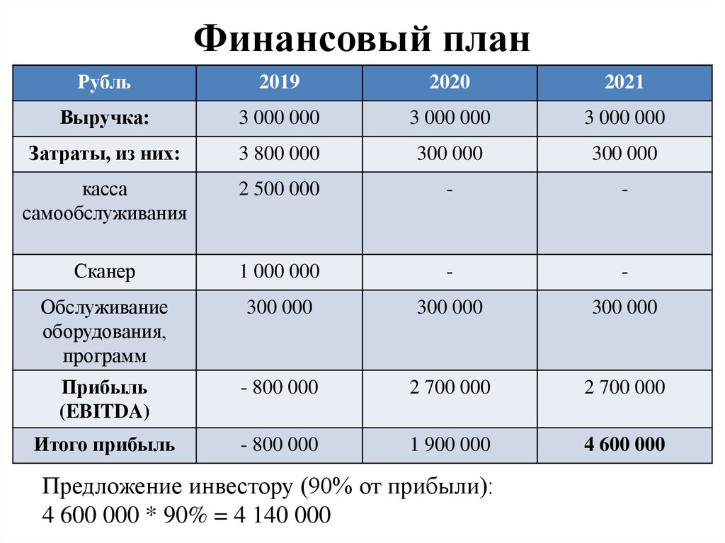 Бизнес план для столовой