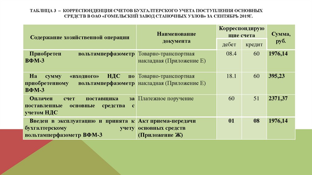 Дипломная работа: Учет и анализ движения собственных основных средств